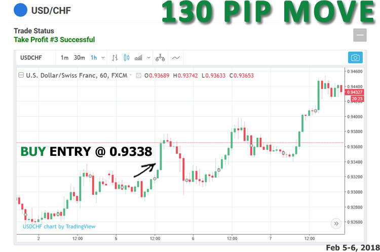 130 PIP MAXIMUM MOVE FOR THE USDCHF SIGNAL BY THE FOREXSIGNAL TRADING TEAM.