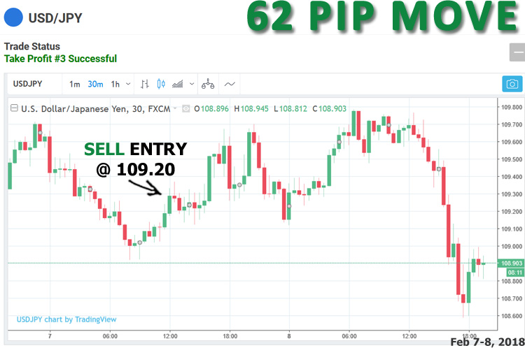 ForexSignal USDJPY trade moved 62 pips.