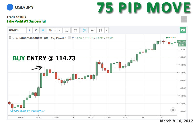 USD/JPY Buy entry at 114.73, moved 75 pips move from its Entry Point.