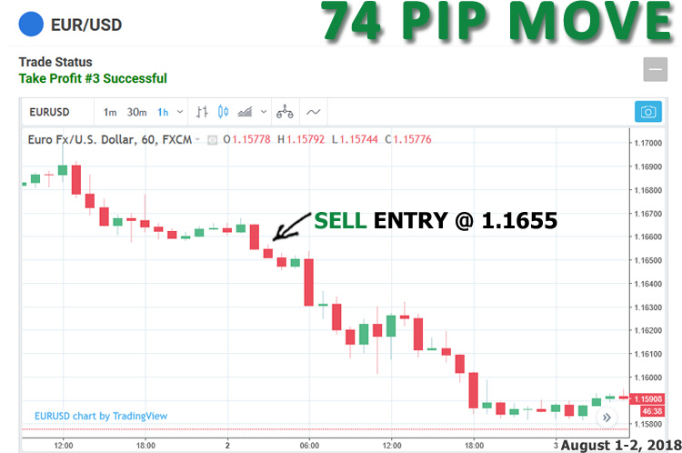 EURUSD sell at 1.1655 August 1-2, 2018, total of 74 pip move.