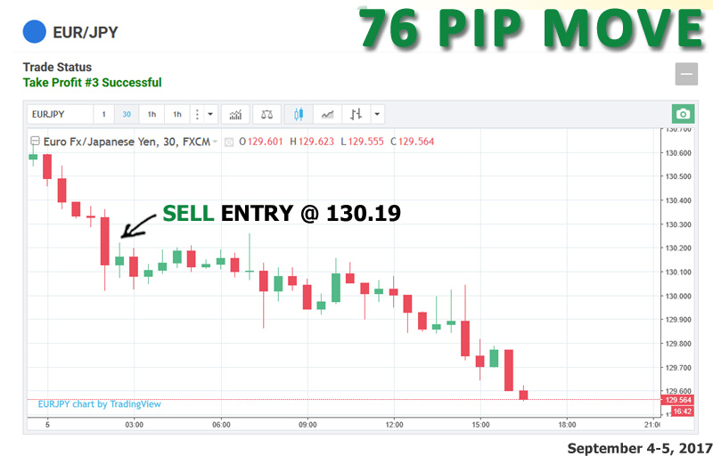 EUR/JPY sell trade from September 4-5, it reached a maximum of 76 pips.